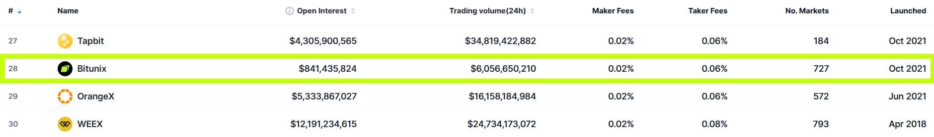 bitunix coinmarketcap futures